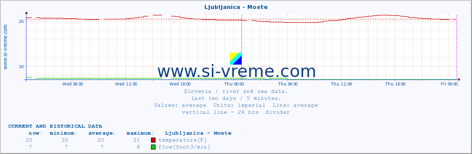  :: Ljubljanica - Moste :: temperature | flow | height :: last two days / 5 minutes.