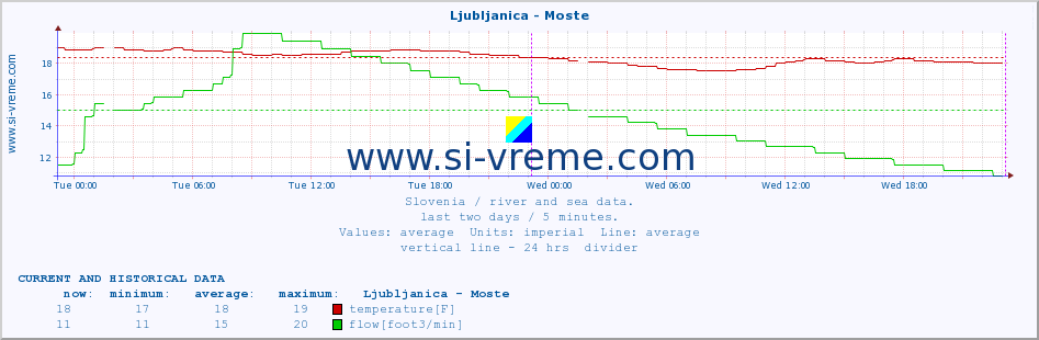  :: Ljubljanica - Moste :: temperature | flow | height :: last two days / 5 minutes.