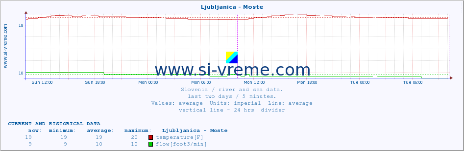  :: Ljubljanica - Moste :: temperature | flow | height :: last two days / 5 minutes.