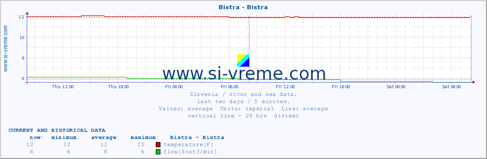  :: Bistra - Bistra :: temperature | flow | height :: last two days / 5 minutes.