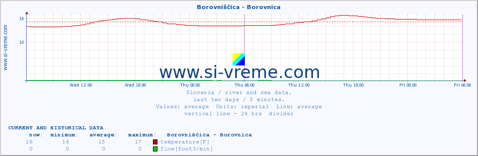  :: Borovniščica - Borovnica :: temperature | flow | height :: last two days / 5 minutes.