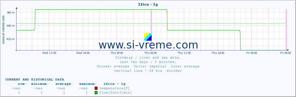  :: Ižica - Ig :: temperature | flow | height :: last two days / 5 minutes.