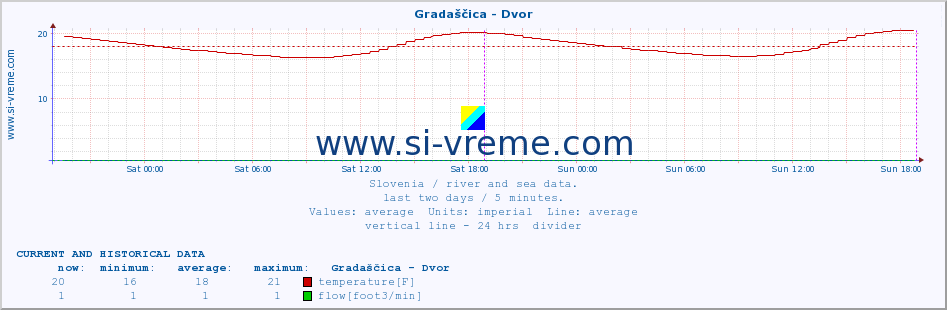  :: Gradaščica - Dvor :: temperature | flow | height :: last two days / 5 minutes.