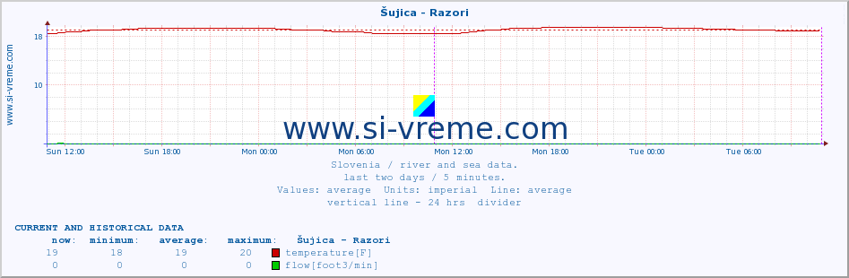  :: Šujica - Razori :: temperature | flow | height :: last two days / 5 minutes.