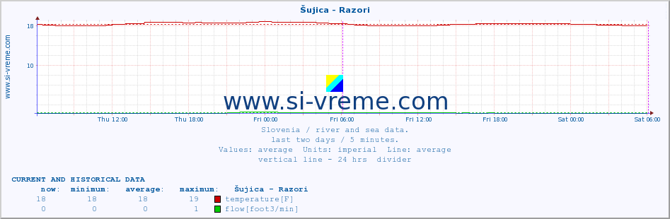  :: Šujica - Razori :: temperature | flow | height :: last two days / 5 minutes.