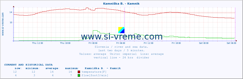  :: Stržen - Gor. Jezero :: temperature | flow | height :: last two days / 5 minutes.