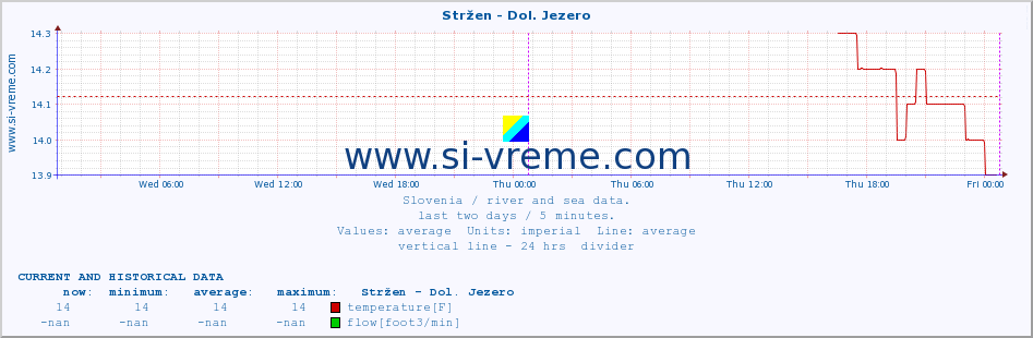  :: Stržen - Dol. Jezero :: temperature | flow | height :: last two days / 5 minutes.