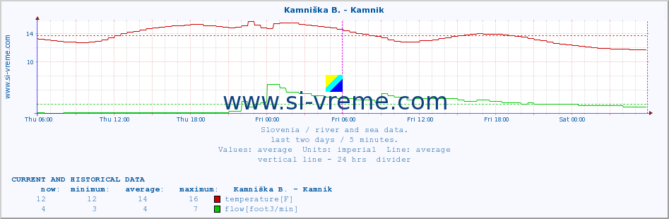  :: Stržen - Dol. Jezero :: temperature | flow | height :: last two days / 5 minutes.