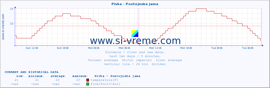  :: Pivka - Postojnska jama :: temperature | flow | height :: last two days / 5 minutes.