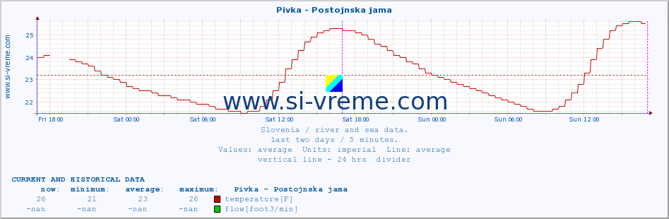  :: Pivka - Postojnska jama :: temperature | flow | height :: last two days / 5 minutes.