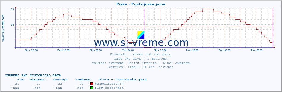  :: Pivka - Postojnska jama :: temperature | flow | height :: last two days / 5 minutes.