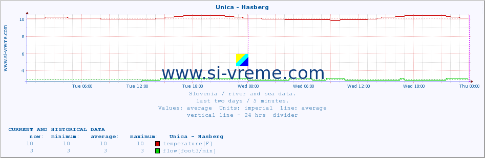  :: Unica - Hasberg :: temperature | flow | height :: last two days / 5 minutes.