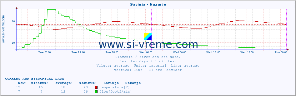  :: Savinja - Nazarje :: temperature | flow | height :: last two days / 5 minutes.