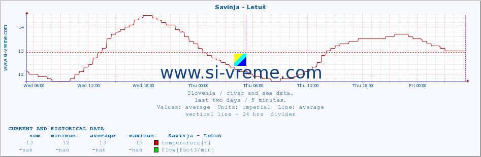  :: Savinja - Letuš :: temperature | flow | height :: last two days / 5 minutes.