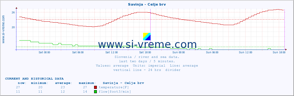  :: Savinja - Celje brv :: temperature | flow | height :: last two days / 5 minutes.