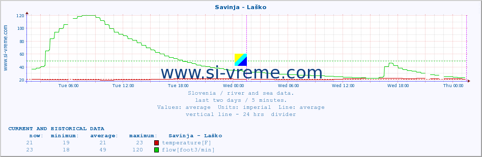  :: Savinja - Laško :: temperature | flow | height :: last two days / 5 minutes.