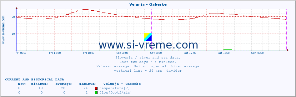 :: Velunja - Gaberke :: temperature | flow | height :: last two days / 5 minutes.