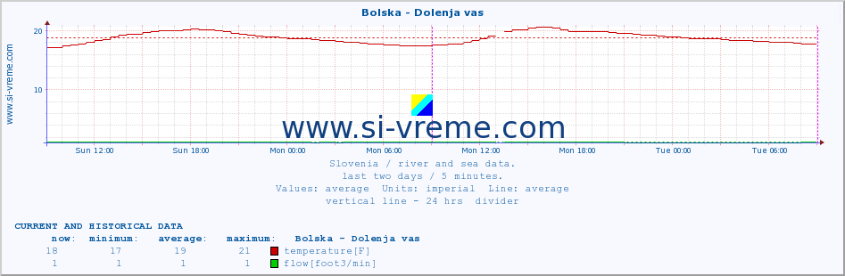  :: Bolska - Dolenja vas :: temperature | flow | height :: last two days / 5 minutes.