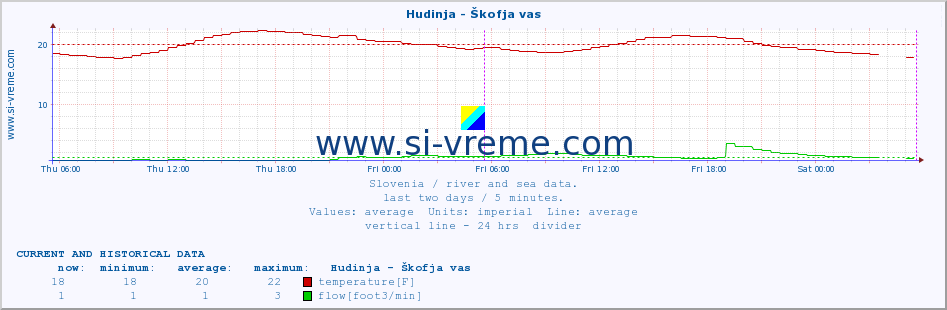  :: Hudinja - Škofja vas :: temperature | flow | height :: last two days / 5 minutes.