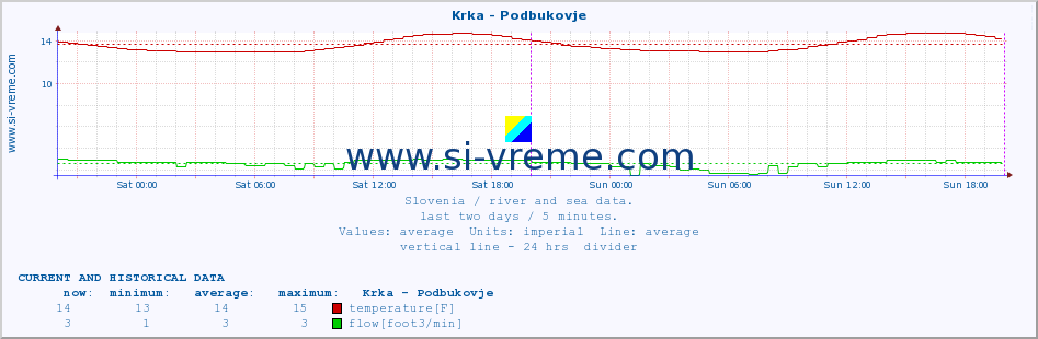  :: Krka - Podbukovje :: temperature | flow | height :: last two days / 5 minutes.