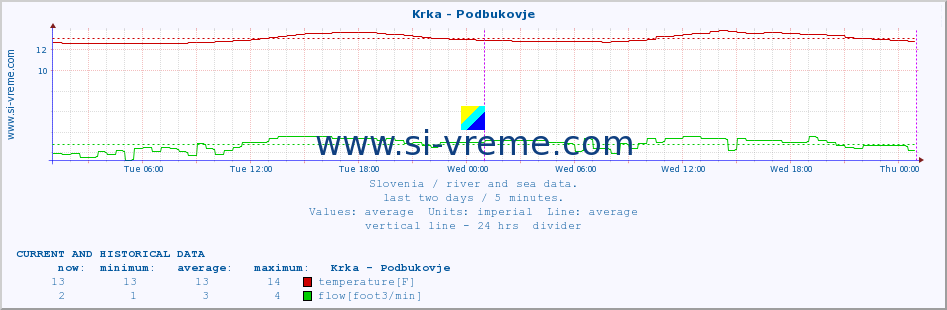  :: Krka - Podbukovje :: temperature | flow | height :: last two days / 5 minutes.