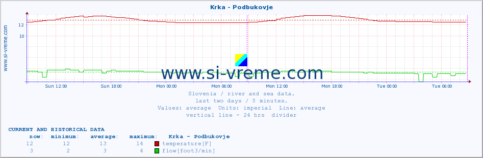  :: Krka - Podbukovje :: temperature | flow | height :: last two days / 5 minutes.