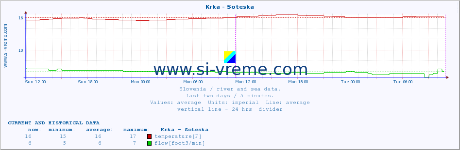  :: Krka - Soteska :: temperature | flow | height :: last two days / 5 minutes.