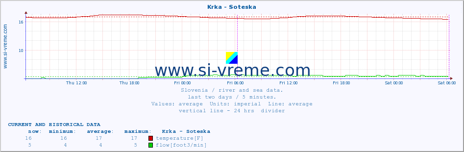  :: Krka - Soteska :: temperature | flow | height :: last two days / 5 minutes.