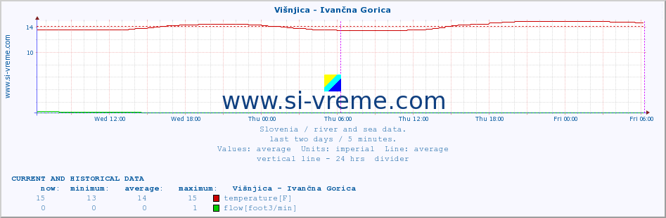  :: Višnjica - Ivančna Gorica :: temperature | flow | height :: last two days / 5 minutes.