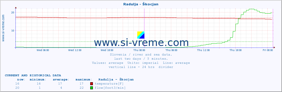  :: Radulja - Škocjan :: temperature | flow | height :: last two days / 5 minutes.