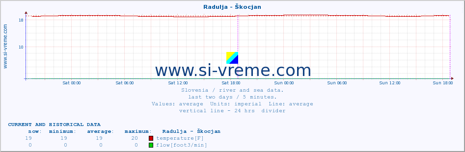  :: Radulja - Škocjan :: temperature | flow | height :: last two days / 5 minutes.