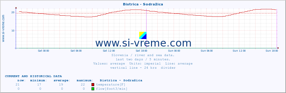  :: Bistrica - Sodražica :: temperature | flow | height :: last two days / 5 minutes.