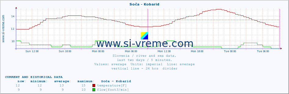  :: Soča - Kobarid :: temperature | flow | height :: last two days / 5 minutes.