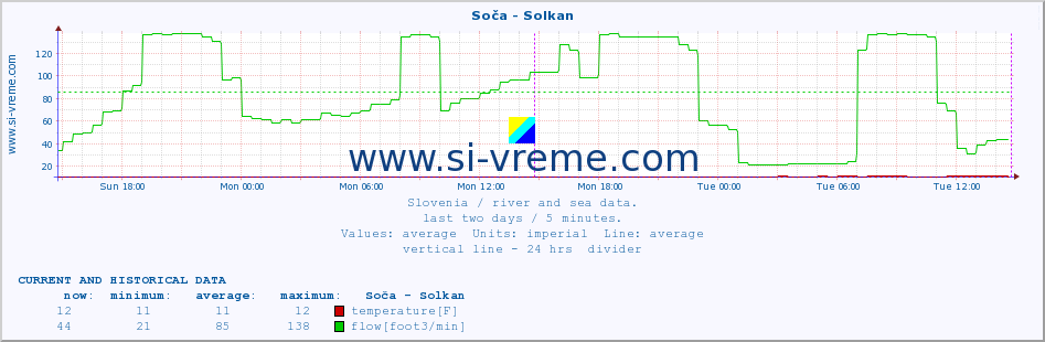  :: Soča - Solkan :: temperature | flow | height :: last two days / 5 minutes.