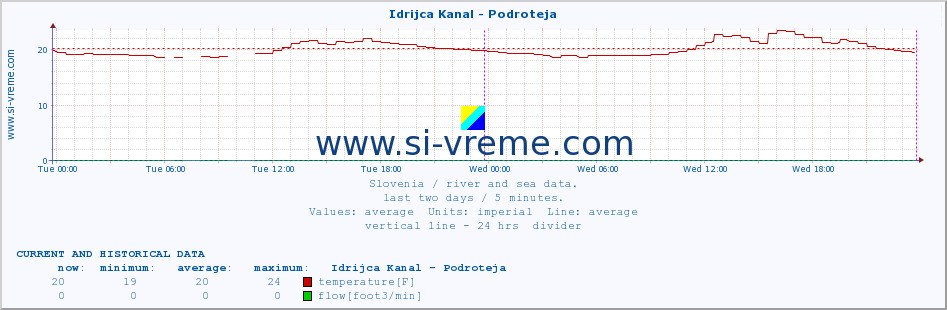  :: Idrijca Kanal - Podroteja :: temperature | flow | height :: last two days / 5 minutes.