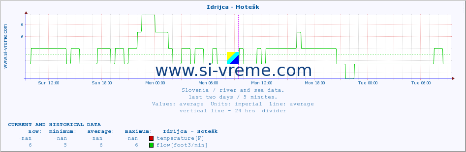  :: Idrijca - Hotešk :: temperature | flow | height :: last two days / 5 minutes.