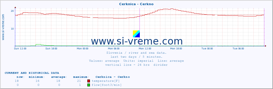  :: Cerknica - Cerkno :: temperature | flow | height :: last two days / 5 minutes.