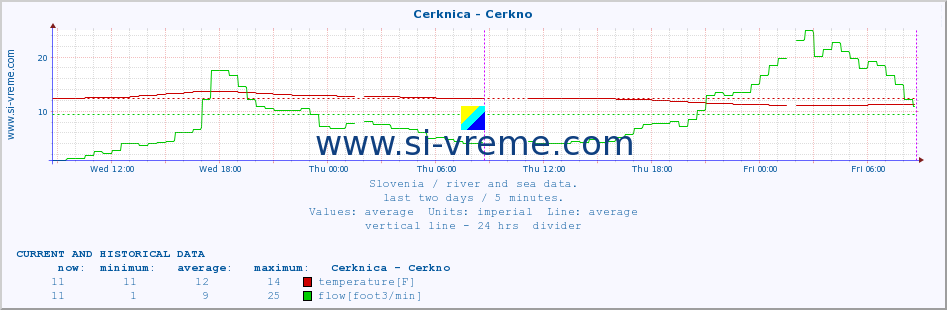  :: Cerknica - Cerkno :: temperature | flow | height :: last two days / 5 minutes.