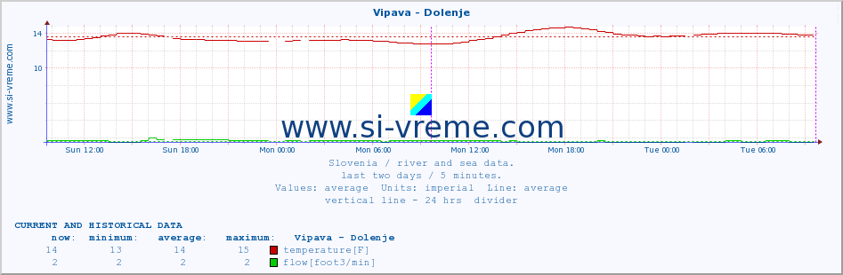  :: Vipava - Dolenje :: temperature | flow | height :: last two days / 5 minutes.