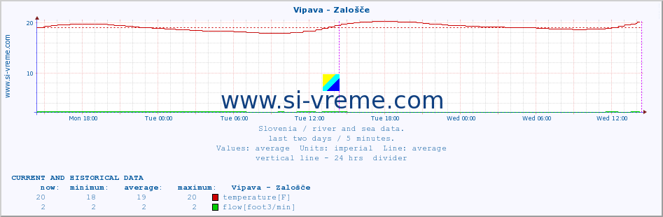  :: Vipava - Zalošče :: temperature | flow | height :: last two days / 5 minutes.