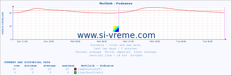  :: Močilnik - Podnanos :: temperature | flow | height :: last two days / 5 minutes.