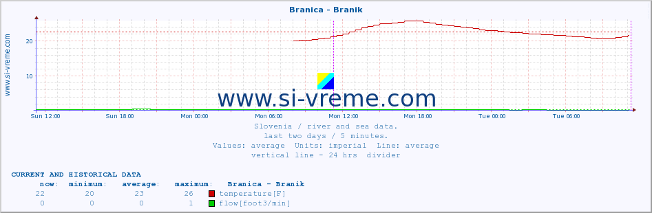  :: Branica - Branik :: temperature | flow | height :: last two days / 5 minutes.