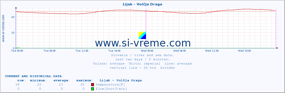  :: Lijak - Volčja Draga :: temperature | flow | height :: last two days / 5 minutes.