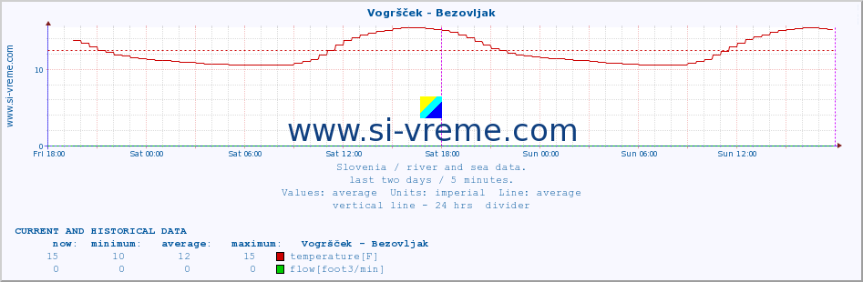  :: Vogršček - Bezovljak :: temperature | flow | height :: last two days / 5 minutes.