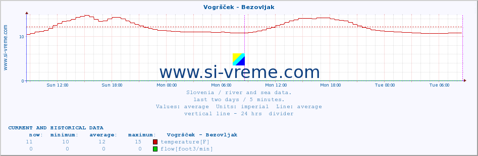  :: Vogršček - Bezovljak :: temperature | flow | height :: last two days / 5 minutes.