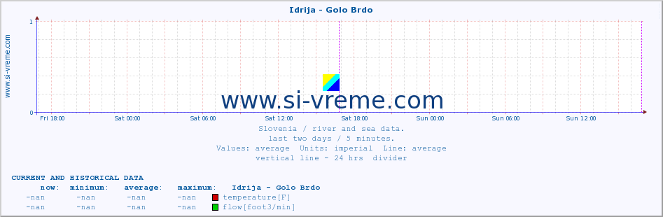  :: Idrija - Golo Brdo :: temperature | flow | height :: last two days / 5 minutes.