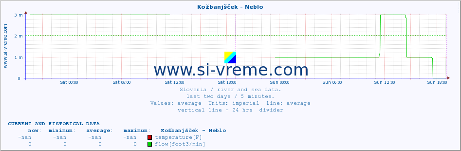  :: Kožbanjšček - Neblo :: temperature | flow | height :: last two days / 5 minutes.