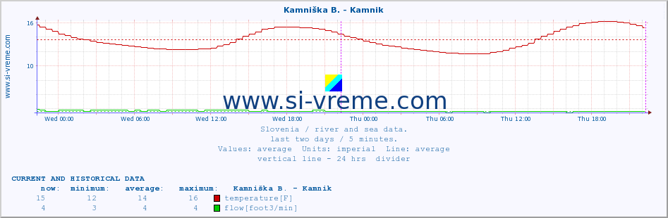  :: Reka - Škocjan :: temperature | flow | height :: last two days / 5 minutes.