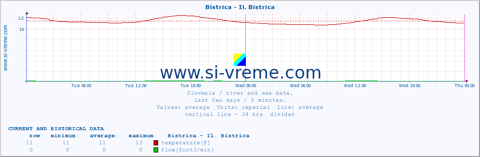  :: Bistrica - Il. Bistrica :: temperature | flow | height :: last two days / 5 minutes.