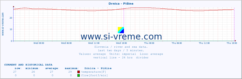  :: Drnica - Pišine :: temperature | flow | height :: last two days / 5 minutes.